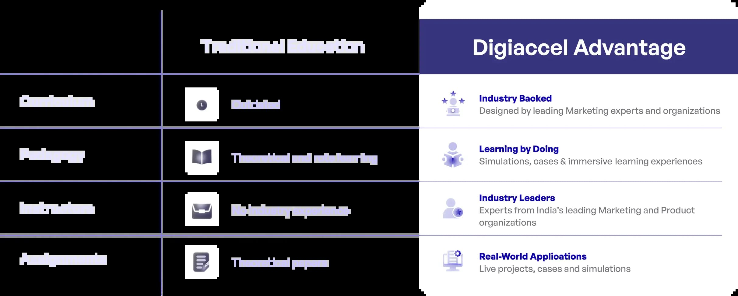 digiaccel vs traditional