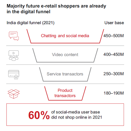 India digital funnel