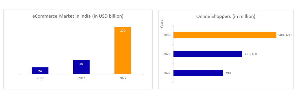 eCommerce in the next 5 years: Trends that will define the future of eCommerce in India