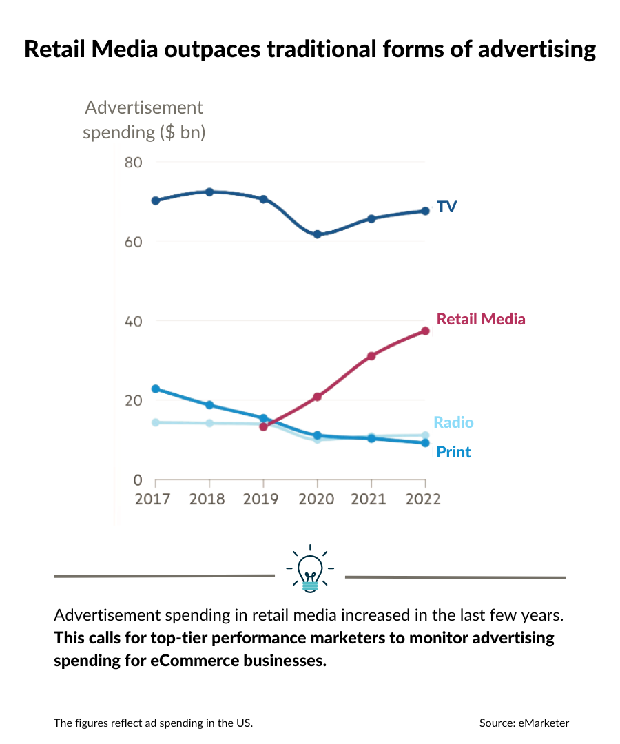 advertisement spending in retail media