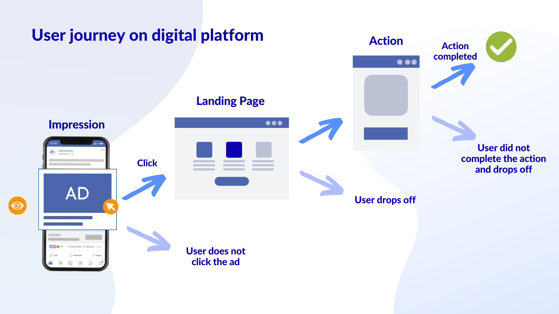 user journey on digital platform