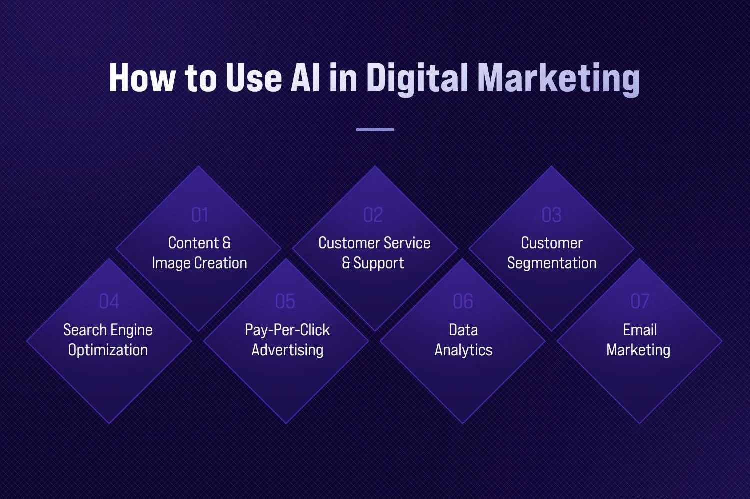 How to Use AI in Digital Marketing
