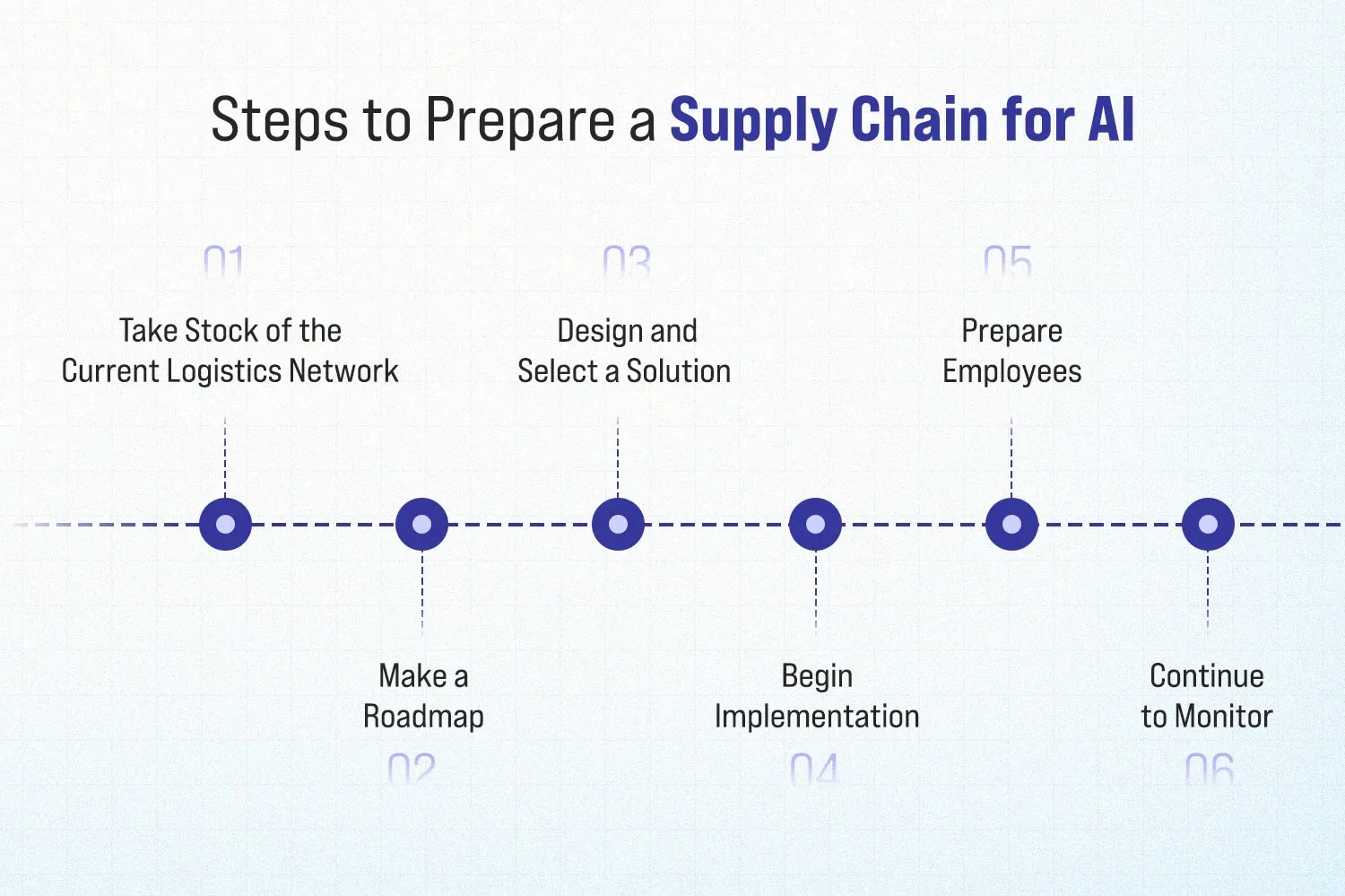 Steps to Prepare a Supply Chain for AI
