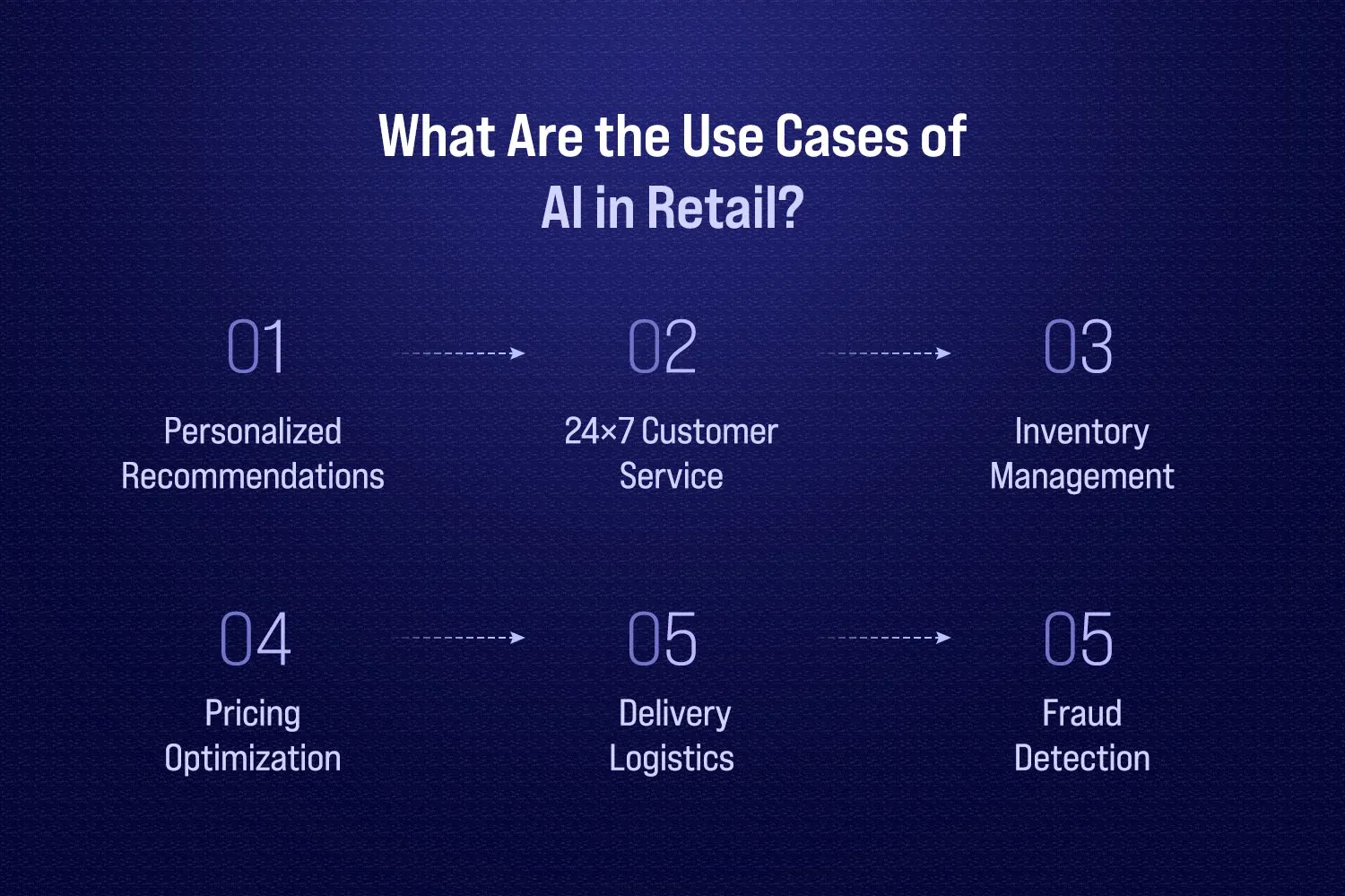What Are the Use Cases of AI in Retail?