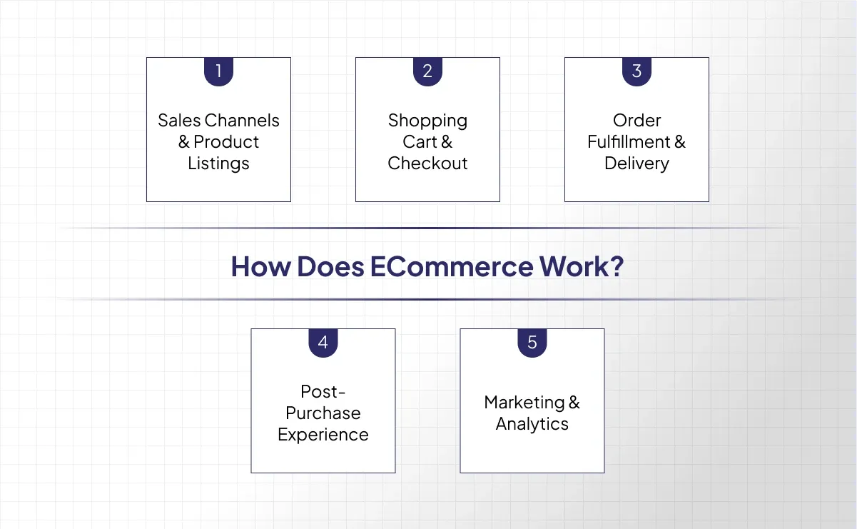 How Does eCommerce Work?